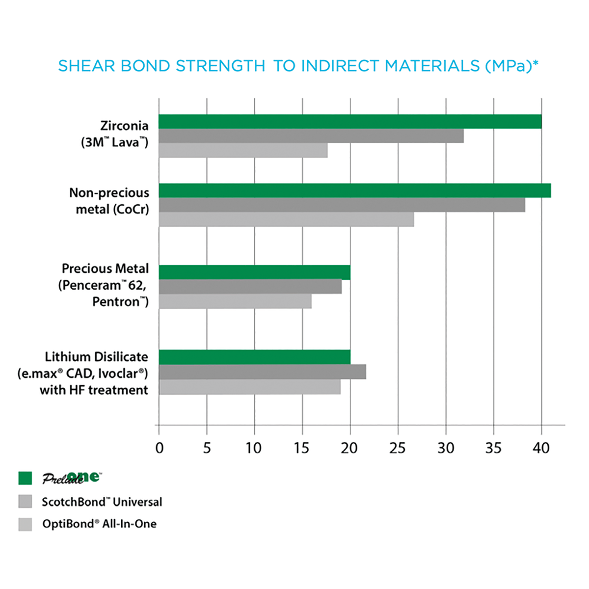 Prelude One Adhesive Bond Strength to Indirect Materials Data