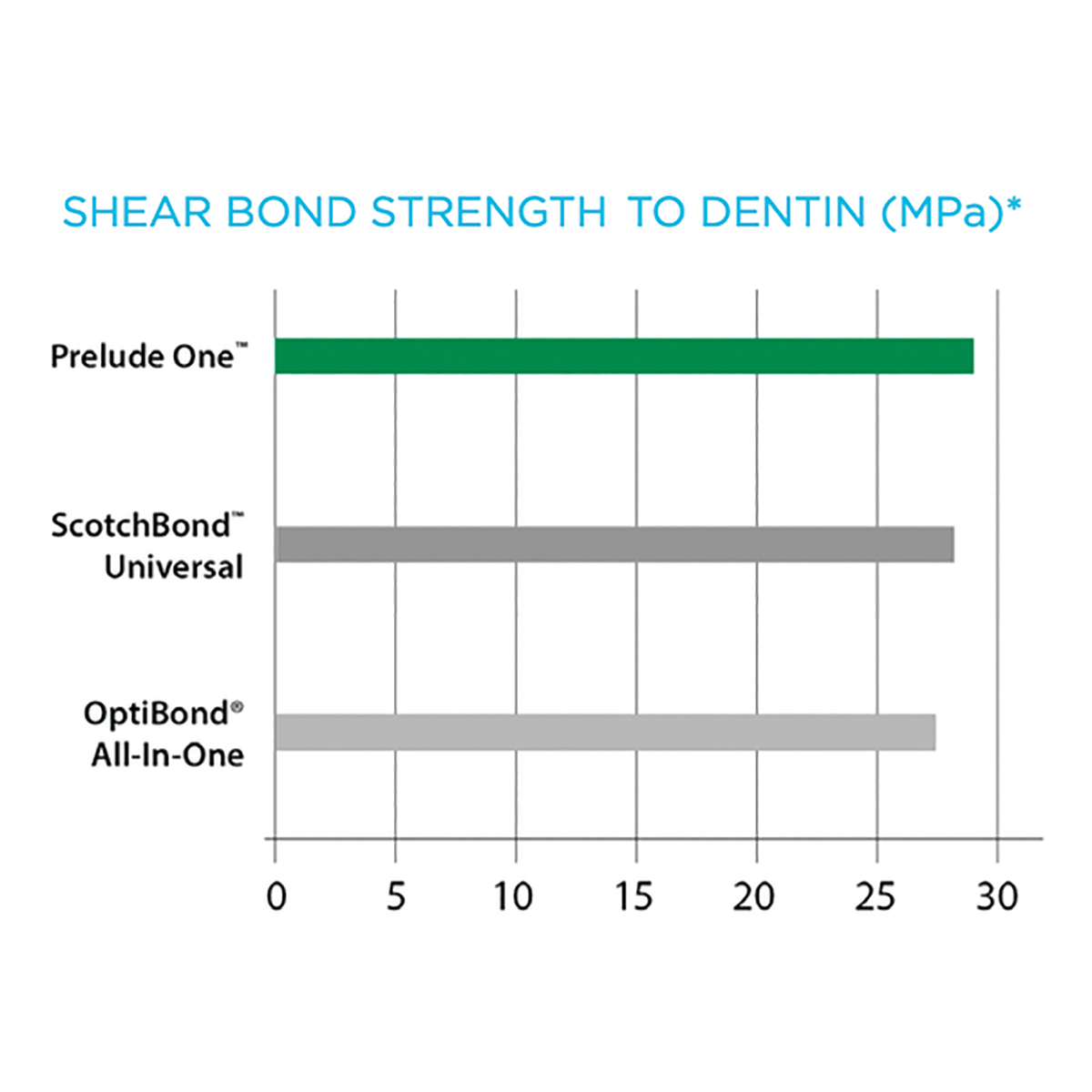 Prelude One Shear Bond Strength to Dentin Graph