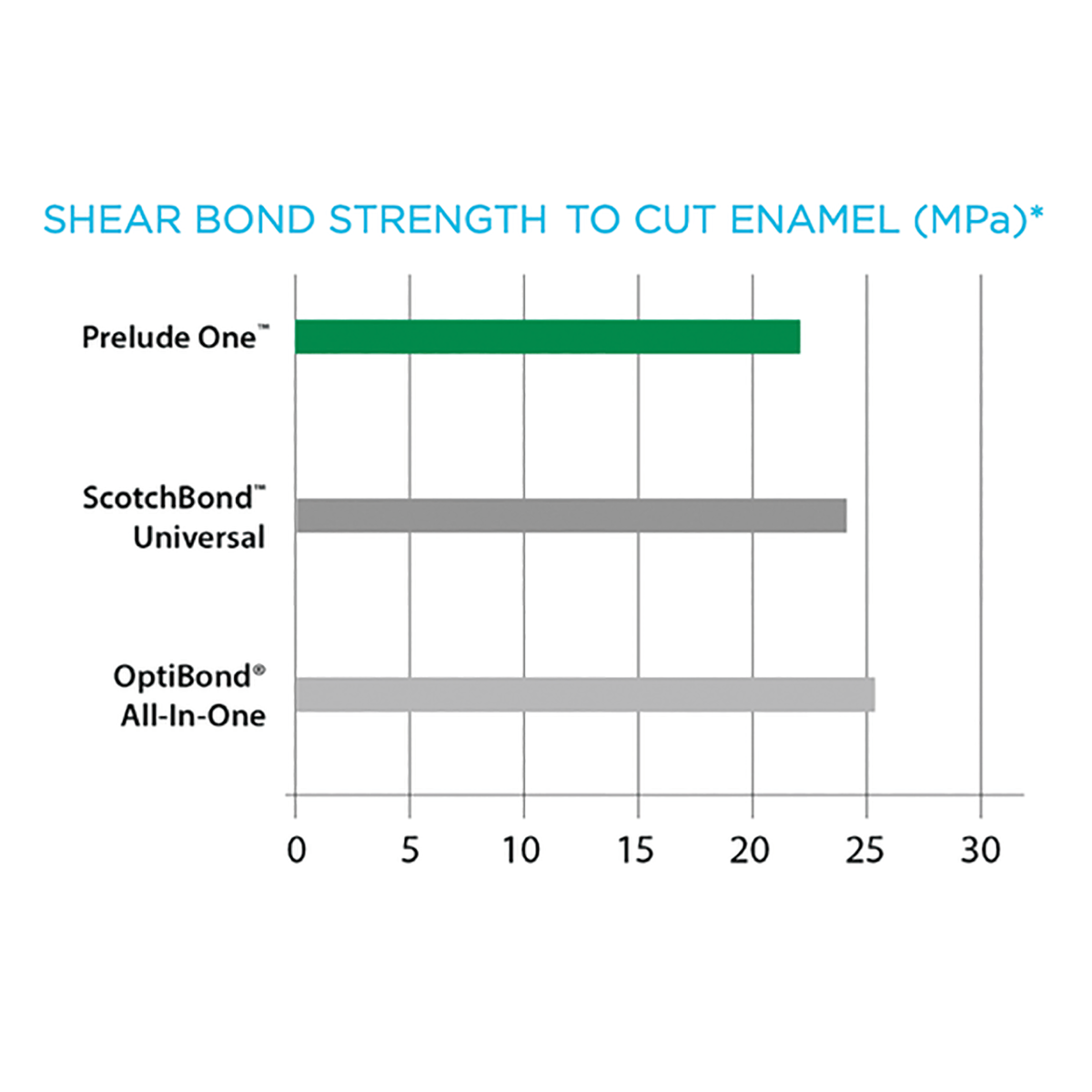 Prelude One Shear Bond Strength to Cut Enamel Data