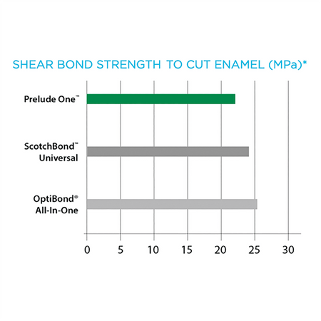Prelude One Shear Bond Strength to Cut Enamel Data