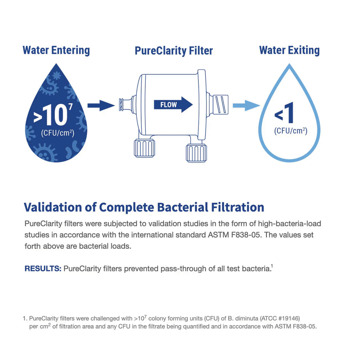 Validation of Complete Bacterial Filtration