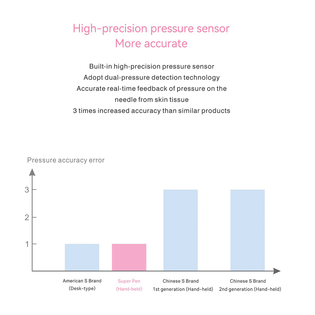 Pressure Accuracy