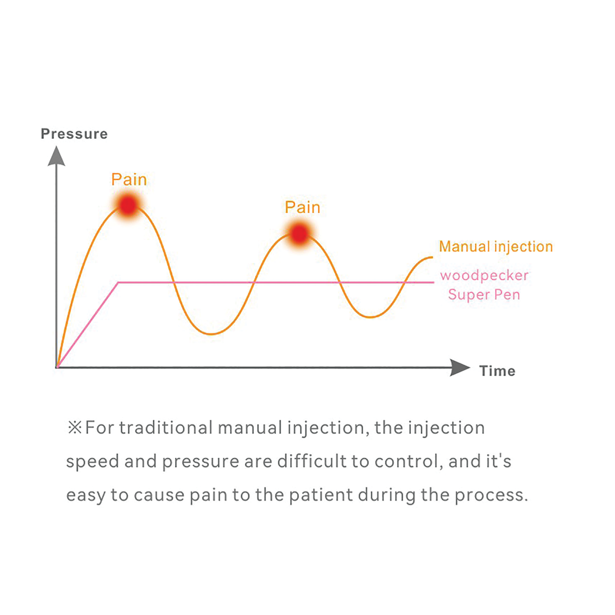 Correlation Between Pressure and Pain Over Time