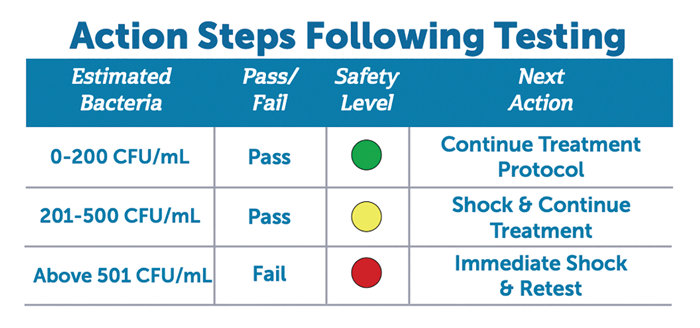 Action Steps for Testing