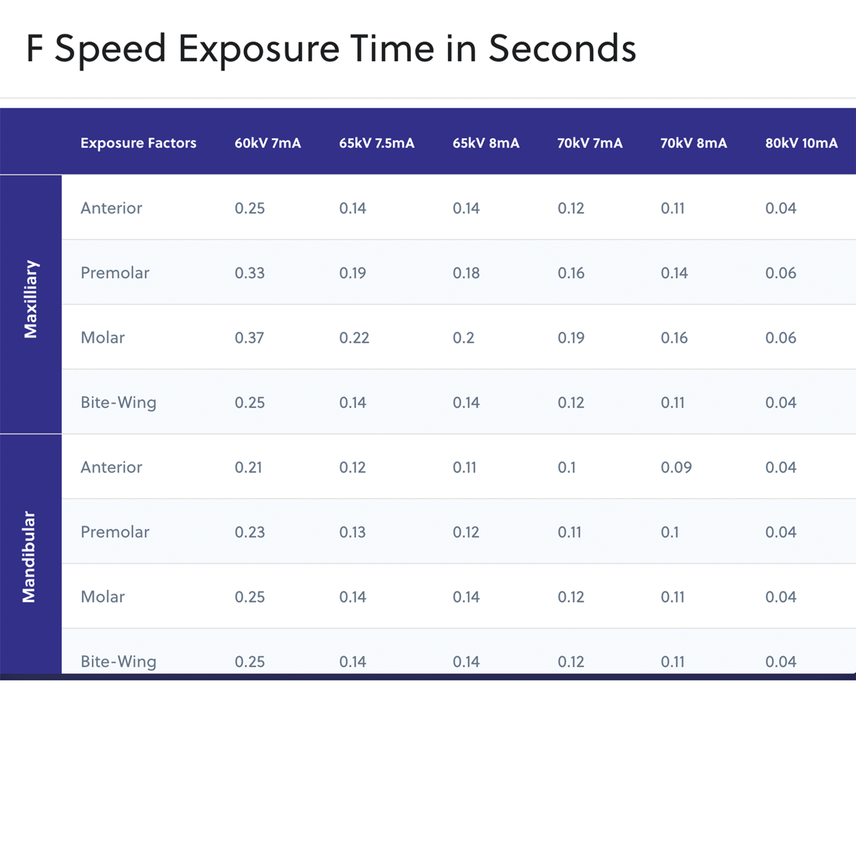 Xpress F Speed Exposure Tme Table