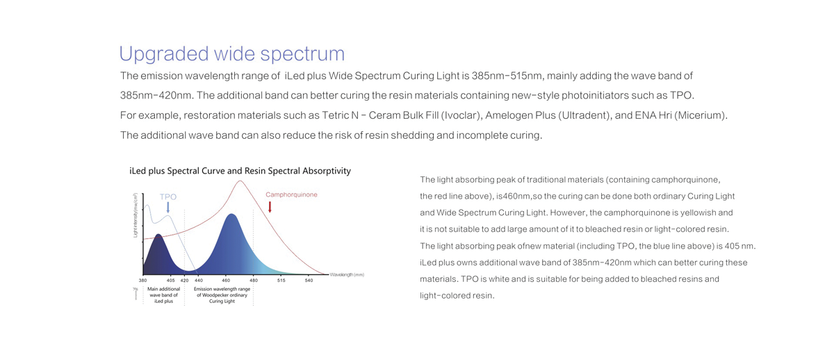 Light Spectrum of Woodpecker iLED